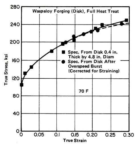 True stress-true strain curve of bar from turbine disk specimen and from fragment of over-speeded(burst) disk[3]