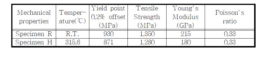 Mechanical properties of specimen