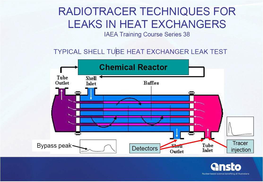 Radiotracer thechniques for leaks in heat exchangers