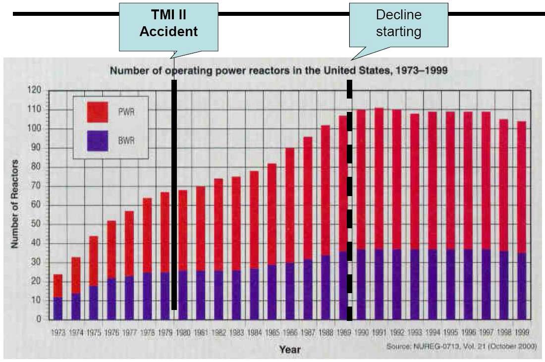 1973~1999년 사이 미국에서의 원자로 운용 수량
