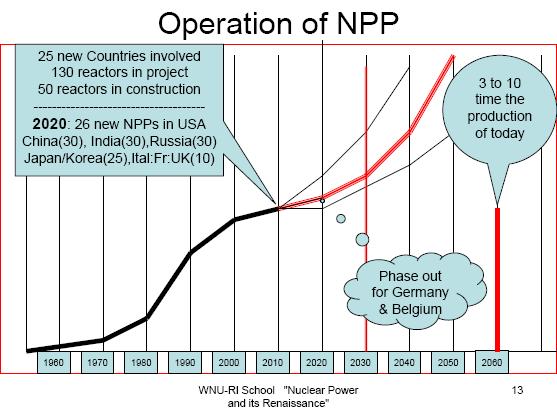 Nuclear power Plants(NPP)의 운용 예상도