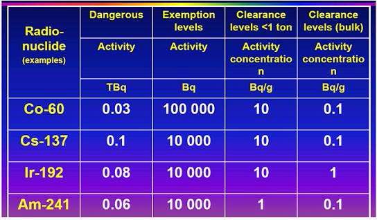 Radionuclides의 위험수준(dangerous levels), 면제 수준(exemption levels), 제거수준(clearance levels) 예