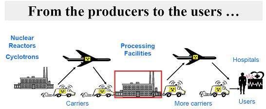 방사성 동위원소의 생산과 이송체계