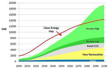 Global clean-energy 공급