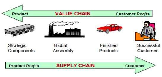 Supply chain vs Value chain