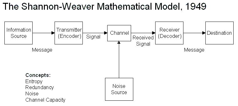 Diagram of the Shannon-Weaver Mathematical Model