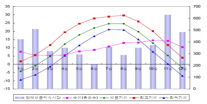 춘천 기온 및 소양강댐 수온 변화