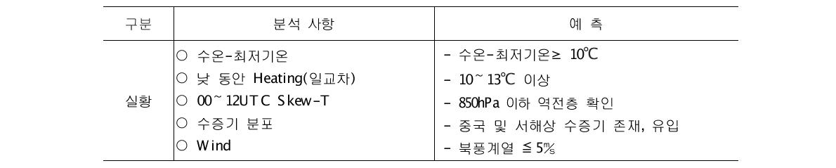 안개지속시간 예측 분석표