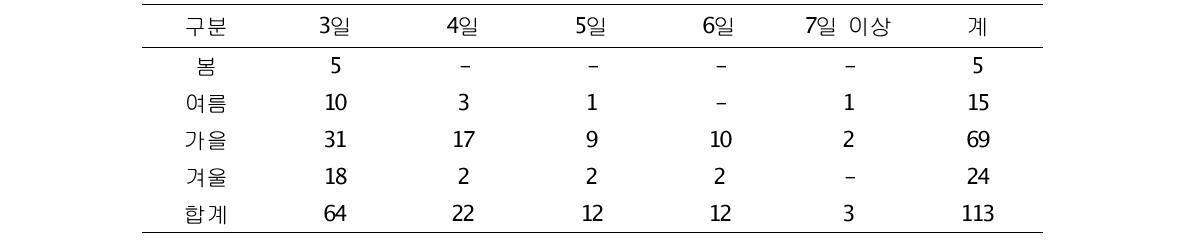 춘천의 3일이상안개지속발생일수(1966~2004)