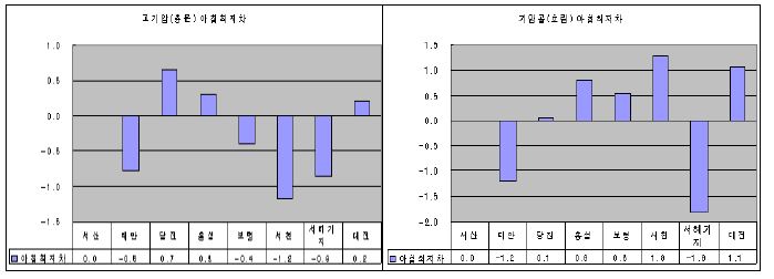 2007년 5월 지역별 안개 발생시 아침 최저기온