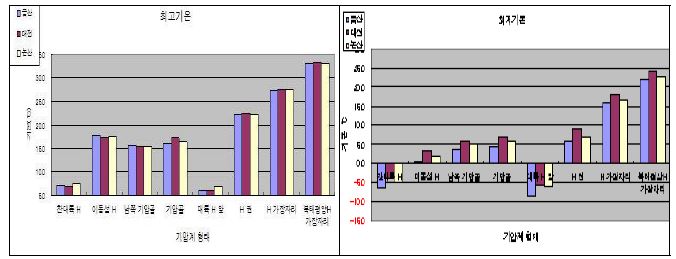 기압계 형태에 따른 지역별 최고․최저기온 분포