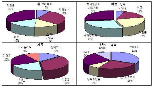 계절별 기압계 분포도