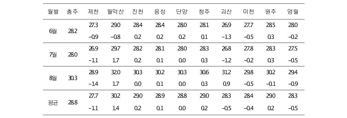 여름철 충주와 최고기온 교차 현황