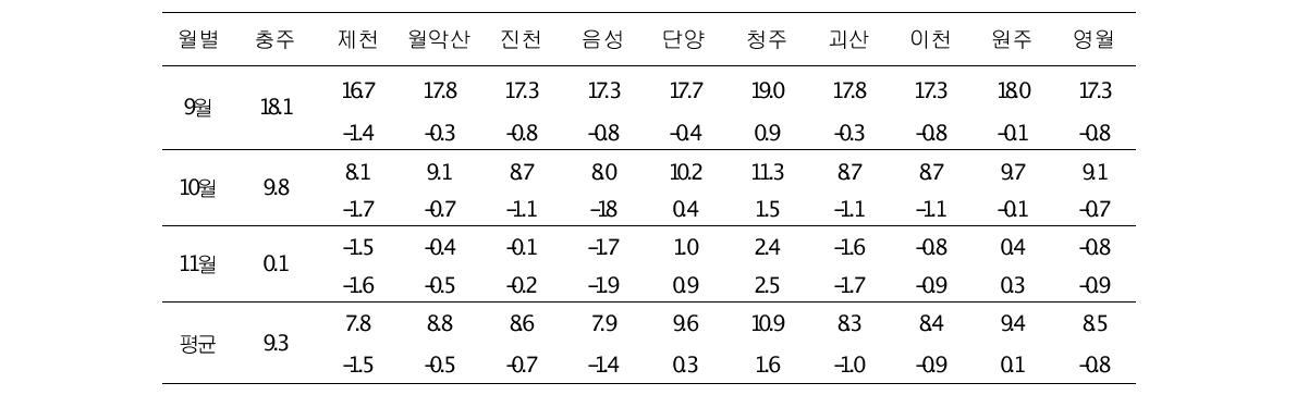 가을철 충주와 최저기온 교차 현황