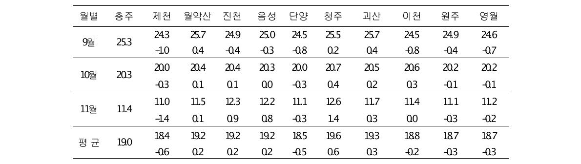 가을철 충주와 최고기온 교차 현황