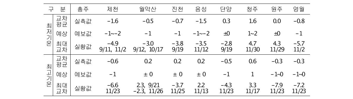 가을철 지역별 기온예보 참고자료