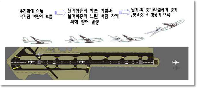 항공기 이륙과정과 양력