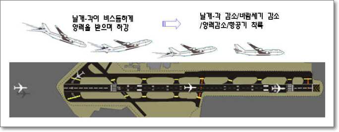 항공기 착륙과정과 양력