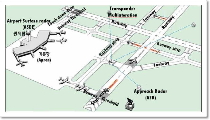 비행장(Aerodrome)의 구성