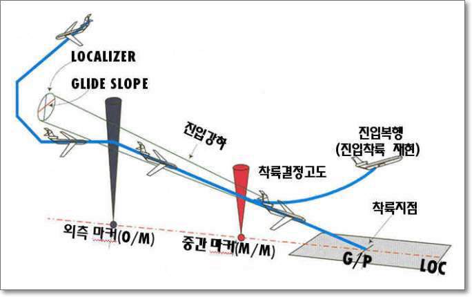 계기착륙시설(Instrument Landing System)