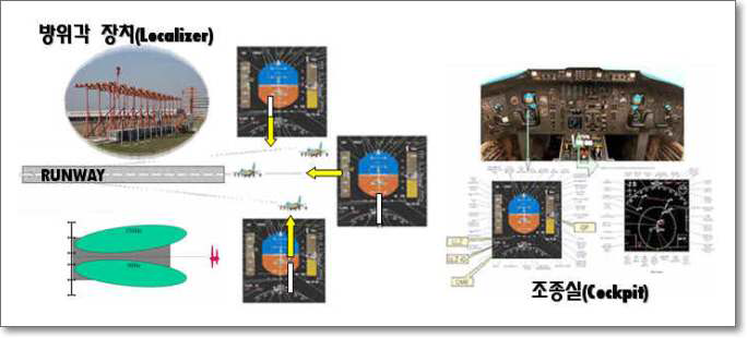 방위각시설(LLZ) 개념도