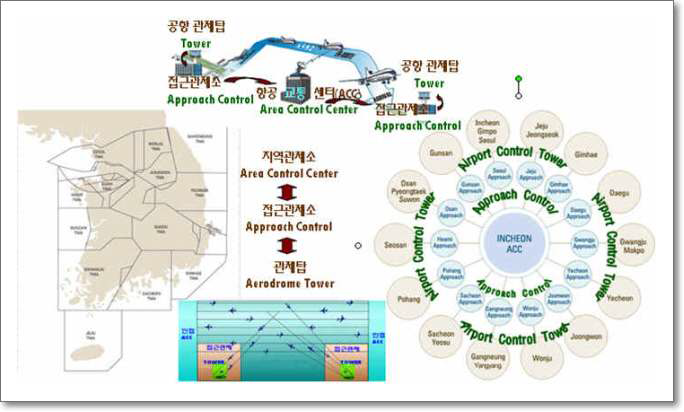 우리나라 공항관제탑/접근관제소/지역관제소 및 연계업무