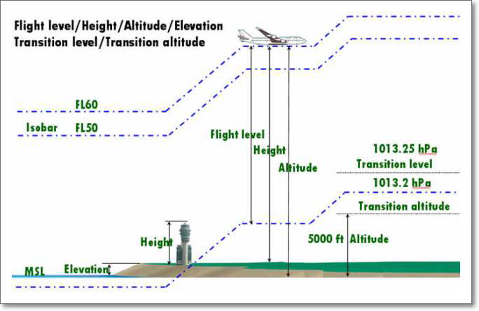 FL/Height/Altitude/Elevation/Transition level or altitude 개념