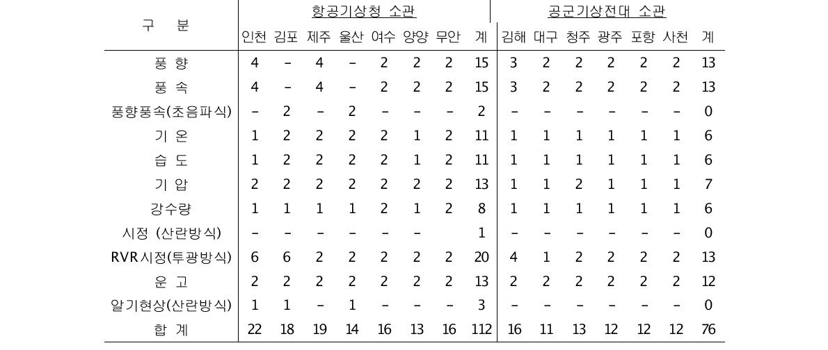 전국 주요공항 AMOS 장비 구성현황