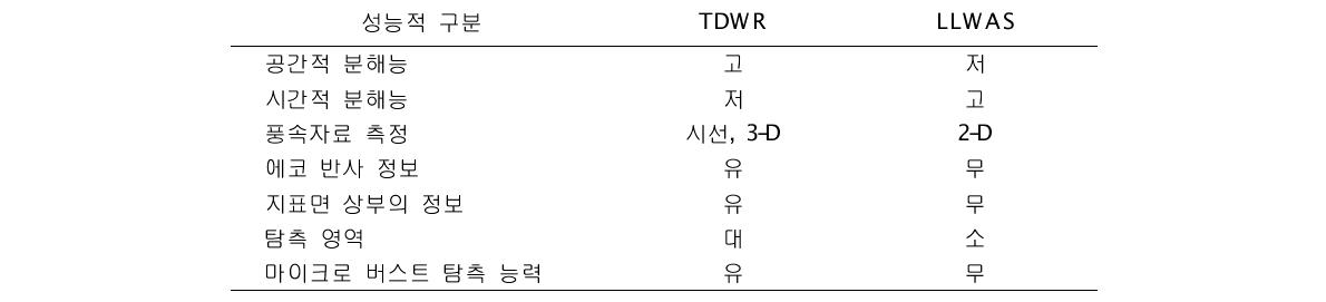TDWR /LLWAS 특성비교