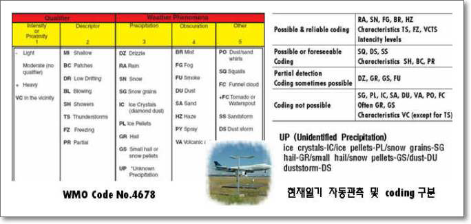 WMO Code No. 4678 및 자동화 관측/식별 가능 요소