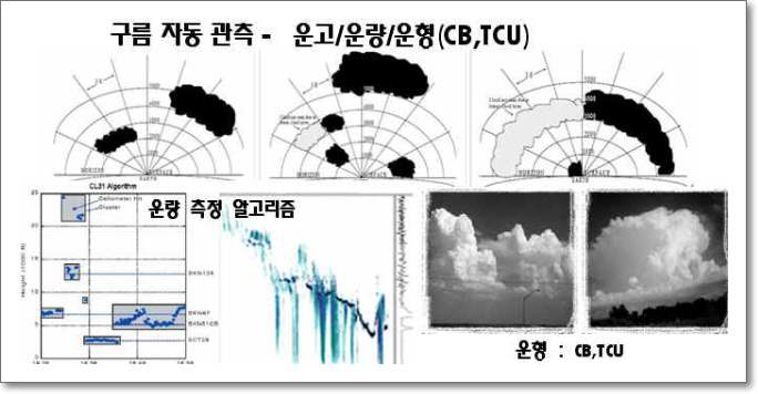 구름 자동관측 : 운량/운고/운형(CB, TCU) 알고리즘