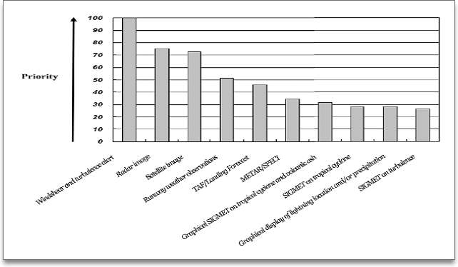 조종사/관제사 요구 기상정보 우선순위