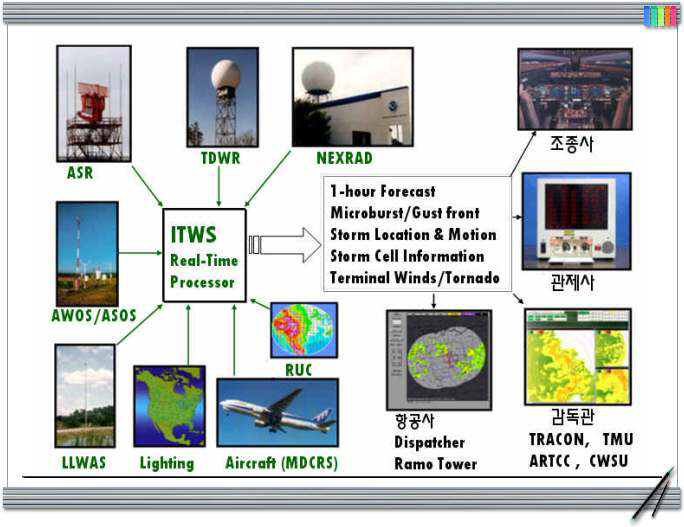 통합공항기상시스템(ITWS) 개념도