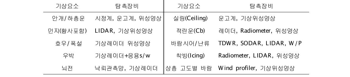 공역/항공로 기상관측/감시 지원시스템