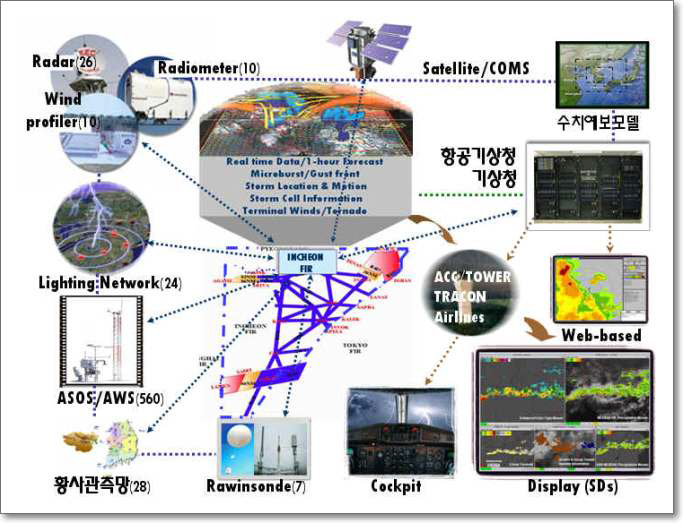공역, 항공로 지원 통합항공기상시스템 개념도