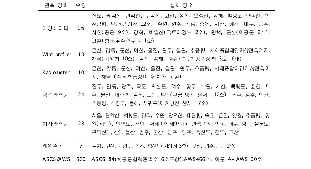 기상청 관측망 현황