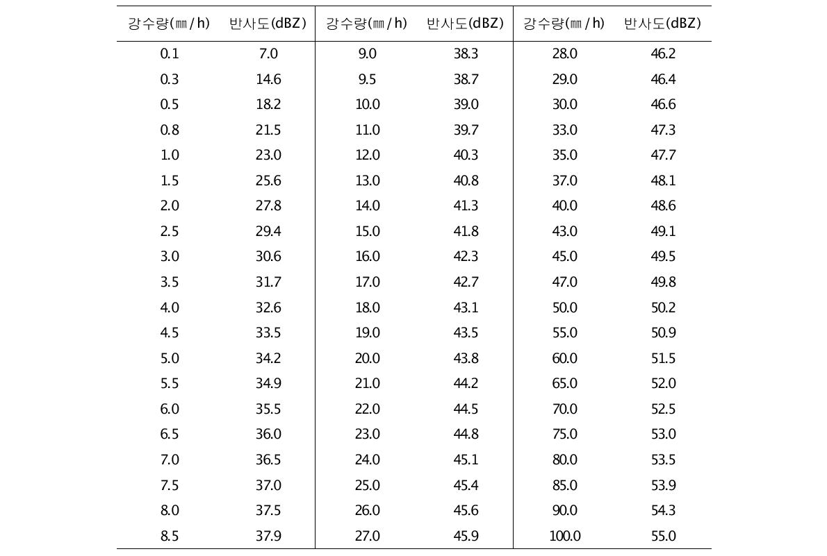 시간당 강수량(㎜/h)과 dBZ의 비교표