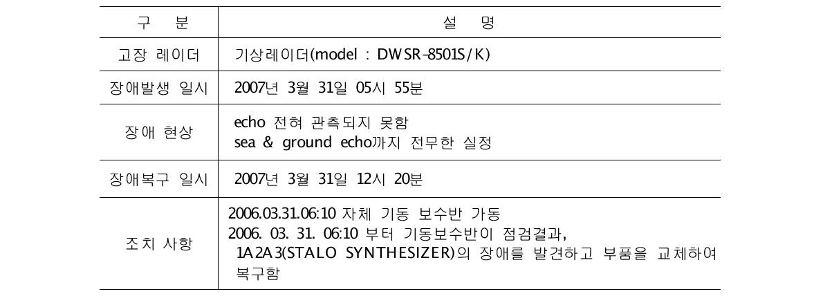 기상레이더 장애 개요(사례 2)