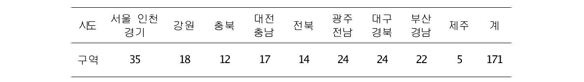 시․도별 육상국지예보구역 현황