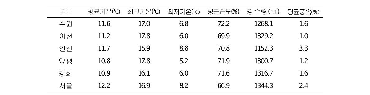 서울․경기지방의 기후 평년값(1971~2000)
