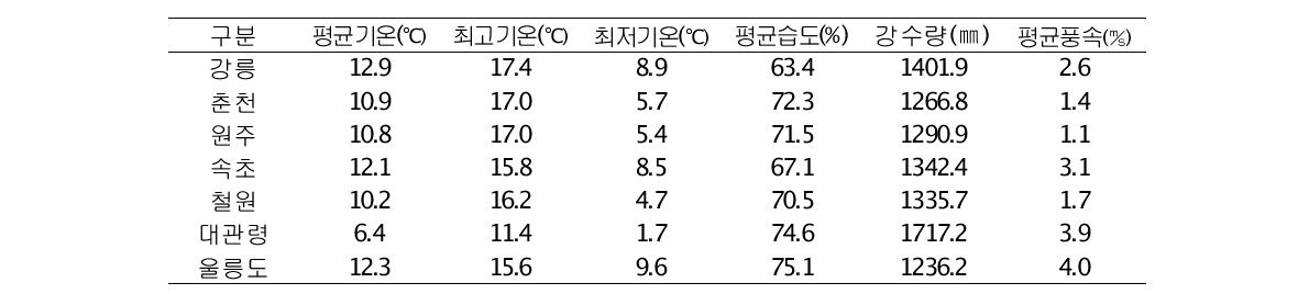 강원지방의 기후 평년값(1971~2000)