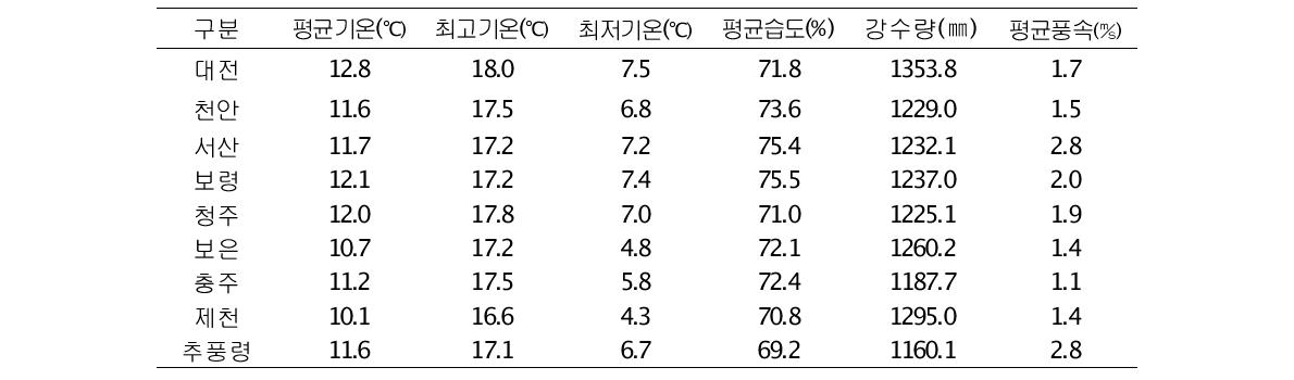 충청지방의 기후 평년값(1971~2000)