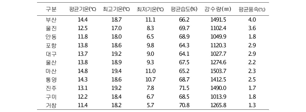 영남지방의 기후 평년값(1971~2000)