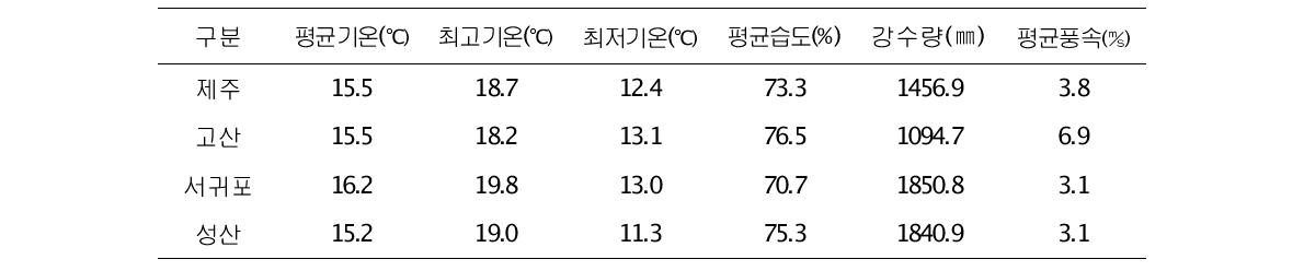 제주지방의 기후자료 평년값(1971~2000)