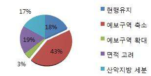 동네예보의 구역조정