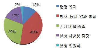 예보체제의 만족도