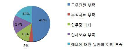 예보업무의 개선요구 부분