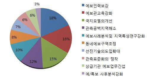 동네예보업무의 개선 순위