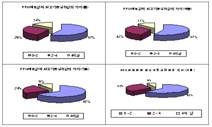 PPM예보와 최고기온실황의 차이