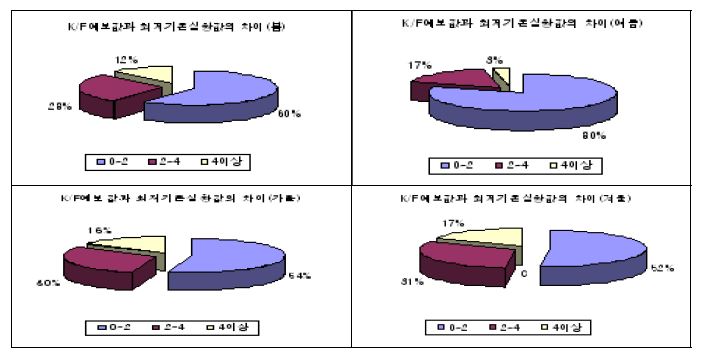 KF예보와 최저기온 실황의 차이